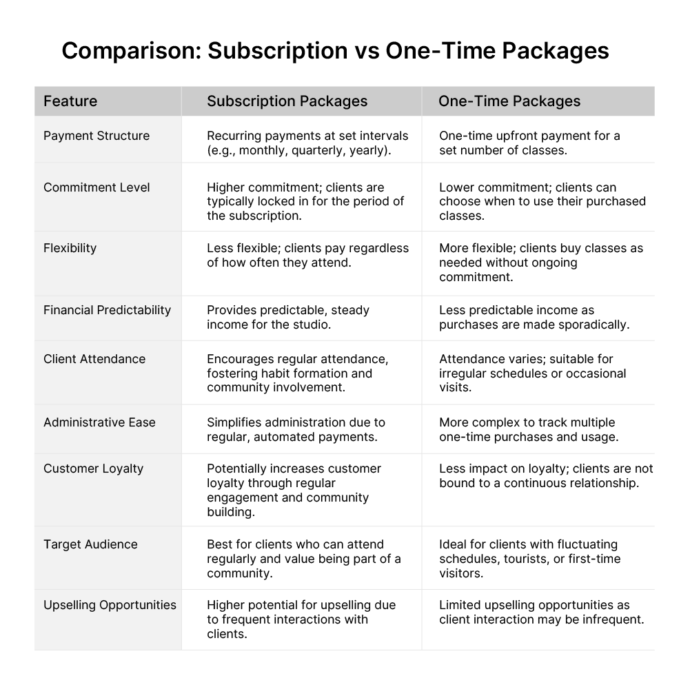 Comparison: Subscription vs One-Time Packages