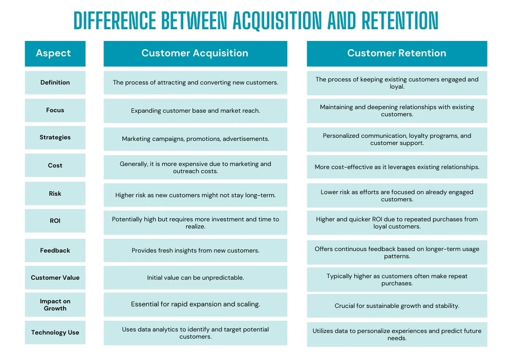 Difference Between Acquisition And Retention